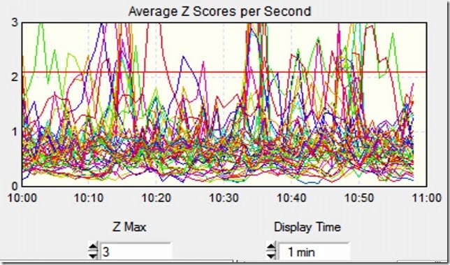 Average Z Scores Per Second
