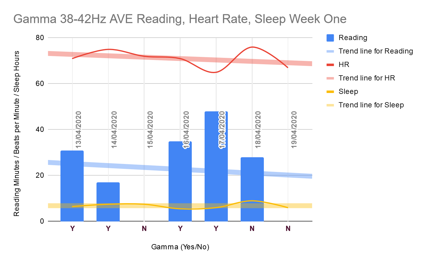 Gamma week one progress. Shows reading as minutes in colums; heart rate as beats per minute and sleep in hours as line graphs. Trend line for reading goes down; for heart rate goes down; and sleep remains about the same. Read on every gamma day and on only one non-gamma day.
