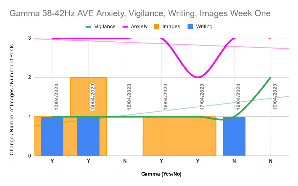 Anxiety, vigilance, writing, imagery week one gamma