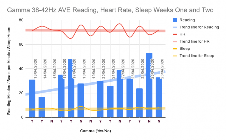 First two weeks of gamma audiovisual entrainment on reading and heart rate. Reading trending up; heart rate trending down.