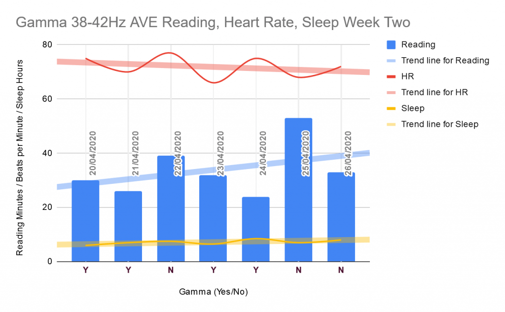 Reading, heart rate, sleep, week two gamma