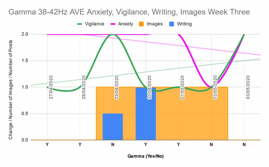 Anxiety, vigilance, writing, imagery week three gamma