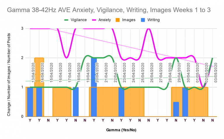Anxiety trending down over three weeks of gamma audiovisual entrainment.