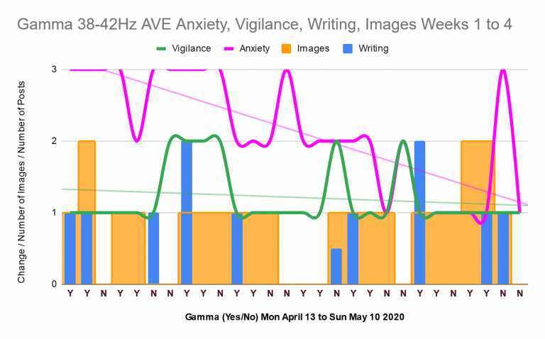 Gamma anxiety vigilance writing images over 4 weeks 13 April to 10 May 2020