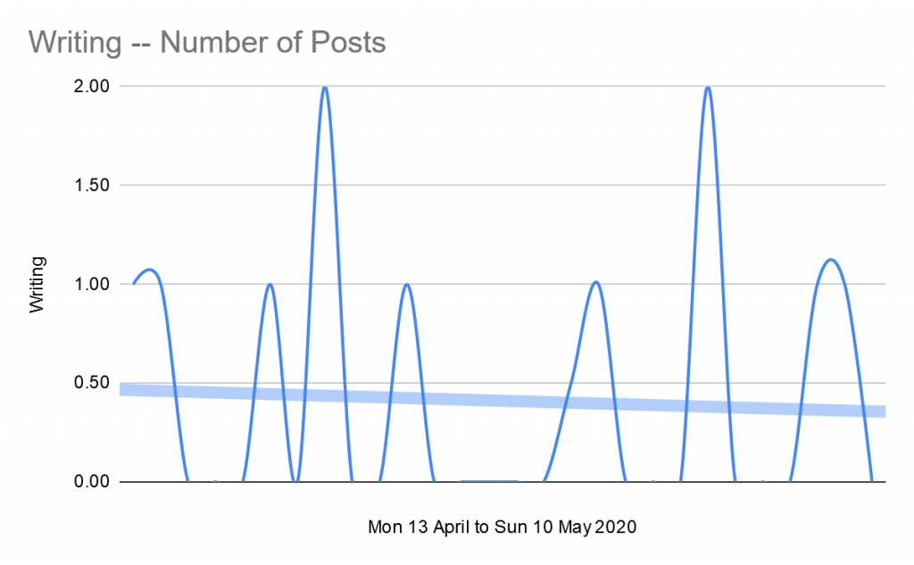 Number of posts written and uploaded per day 13 April to 10 May 2020
