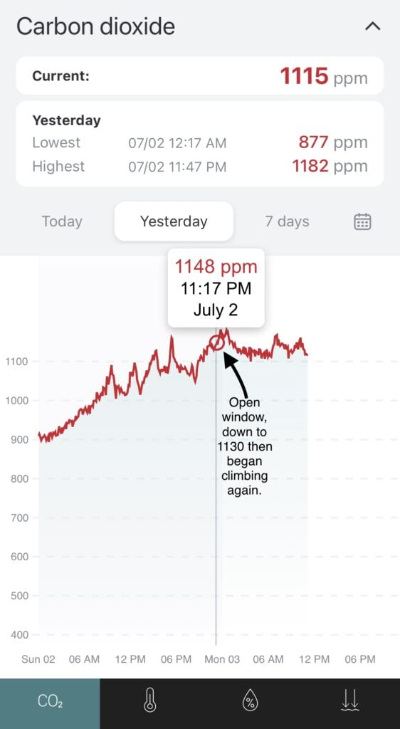 Graph showing carbon dioxide dropping to 1130ppm when window opened then climbing again to 1148 before closing it.
