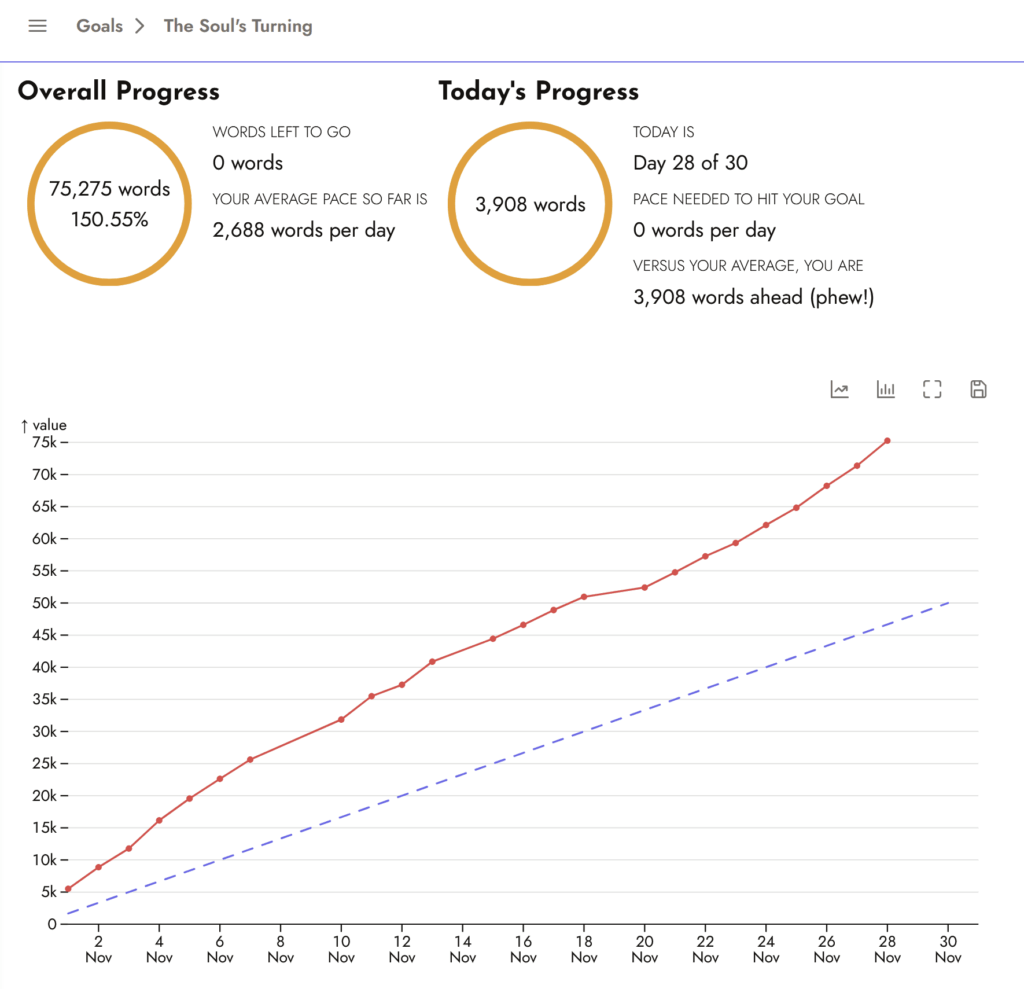 trackbear app graph of my word count compared to the target line of 1,667 words per day. Jagged but always above the target line. Up to November 28th when I finished.